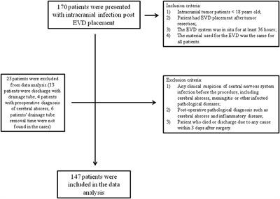 Risk Factors of External Ventricular Drainage-Related Infections: A Retrospective Study of 147 Pediatric Post-tumor Resection Patients in a Single Center